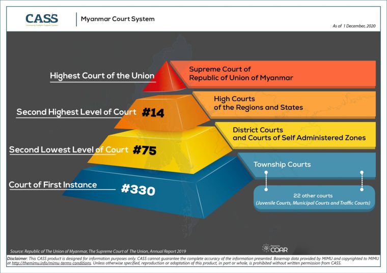Infographic_V2_Myanmar Court System_Myanmar_CASS_Half-A4